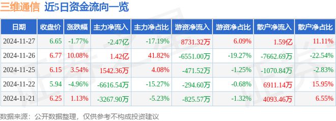 三维通信（002115）11月27日主力资金净卖出247亿元