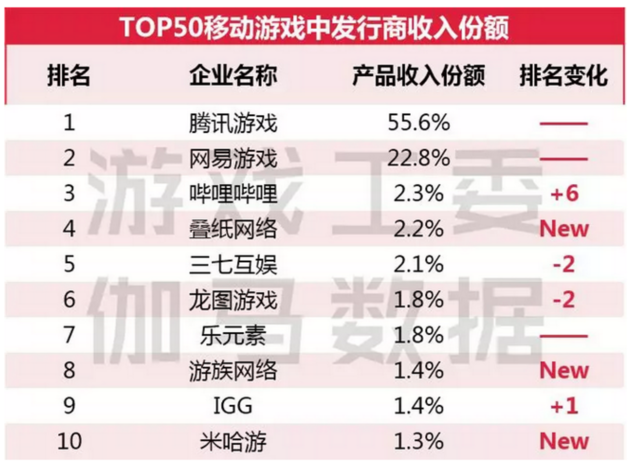 游戏新风口·电竞│腾讯、网易掘金近900亿电竞市场这个“香饽饽”最大痛点却是…(图4)