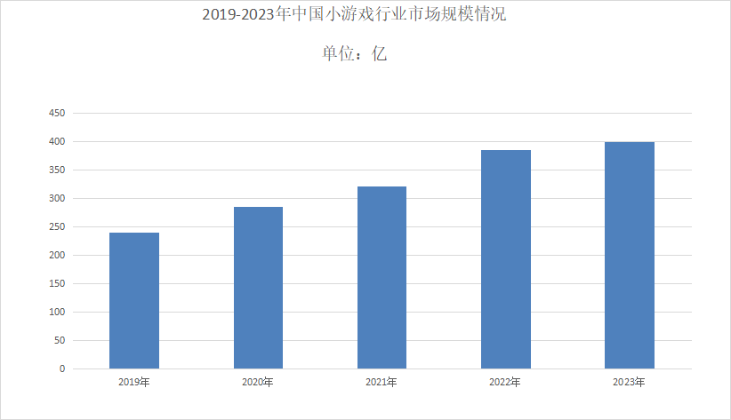 2024年小游戏市场规模分析：小游戏中国市场规模已达到400亿