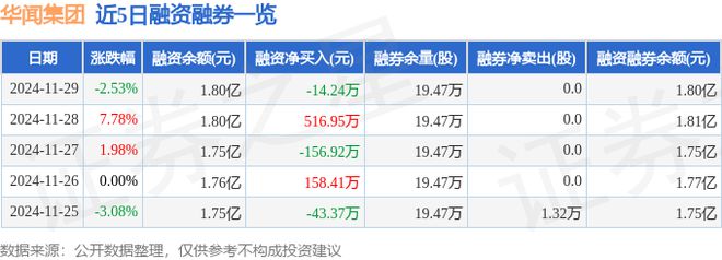 华闻集团（000793）11月29日主力资金净卖出416193万元(图2)