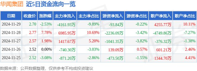华闻集团（000793）11月29日主力资金净卖出416193万元