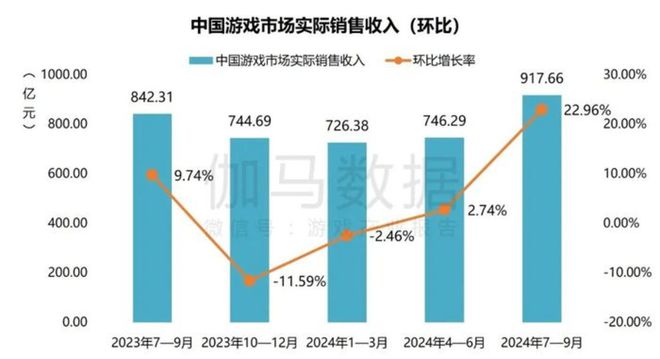 游戏行业回暖明显游戏厂商多元化布局迎接全面复苏｜2024·大复盘(图2)