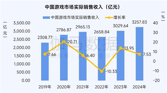 2025趋势报告：小程序游戏398亿近翻倍增长 游戏业有望新增长(图2)
