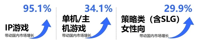 2025趋势报告：小程序游戏398亿近翻倍增长 游戏业有望新增长(图3)