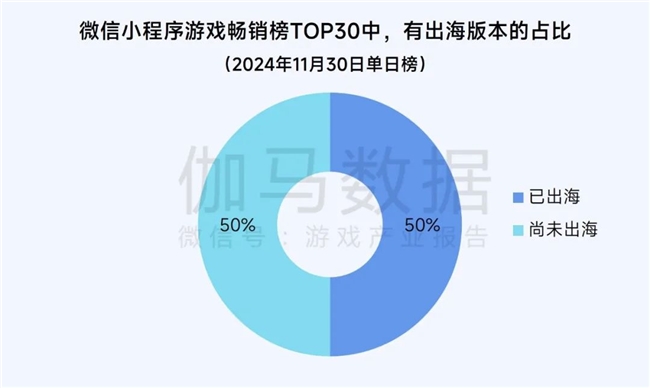 2025趋势报告：小程序游戏398亿近翻倍增长 游戏业有望新增长(图6)