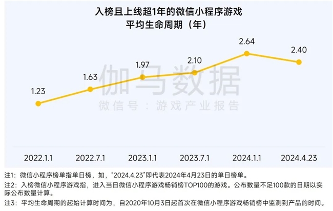 2025趋势报告：小程序游戏398亿近翻倍增长 游戏业有望新增长(图8)