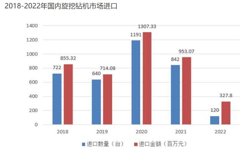 2024年旋挖钻机行业前景分析：全球旋挖钻机市场规模为16928亿元