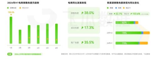 2024上半年抖音电商情况分析：游戏直播表现优于大盘(图2)