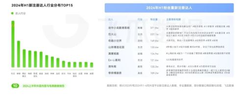 2024上半年抖音电商情况分析：游戏直播表现优于大盘(图4)