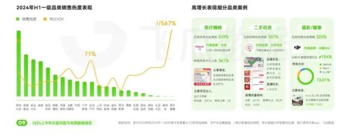2024上半年抖音电商情况分析：游戏直播表现优于大盘(图3)
