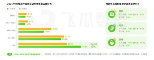 2024上半年抖音电商情况分析：游戏直播表现优于大盘(图5)