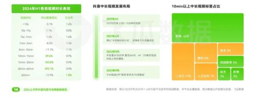 2024上半年抖音电商情况分析：游戏直播表现优于大盘(图7)
