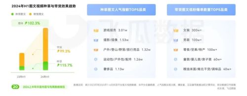 2024上半年抖音电商情况分析：游戏直播表现优于大盘(图12)