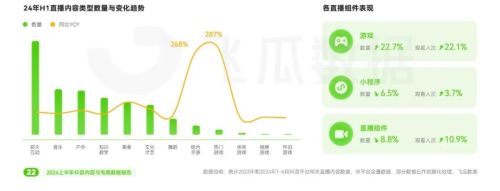 2024上半年抖音电商情况分析：游戏直播表现优于大盘(图14)
