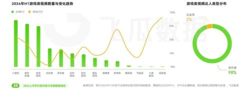 2024上半年抖音电商情况分析：游戏直播表现优于大盘(图21)