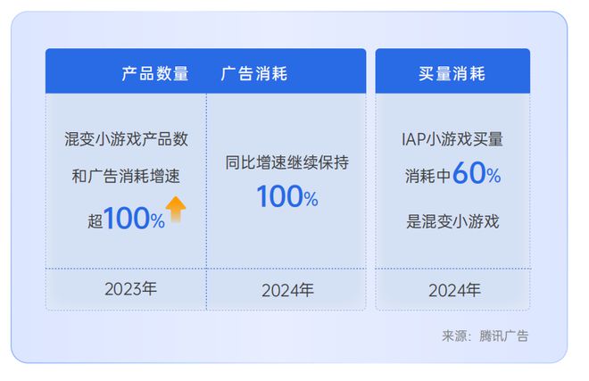 重磅！《2024小游戏混合变现白皮书》发布！小游戏市场规模同比增长9918%！(图3)