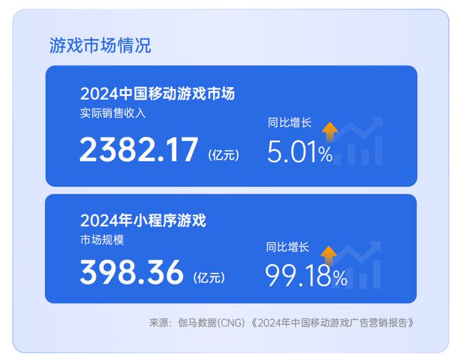 重磅！《2024小游戏混合变现白皮书》发布！小游戏市场规模同比增长9918%！