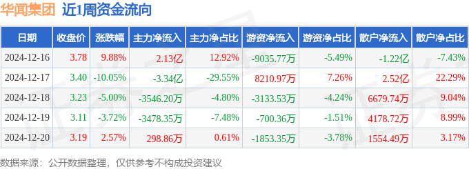本周盘点（1216-1220）：华闻集团周跌727%主力资金合计净流出189亿元
