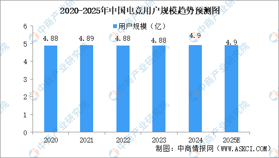 2025年中国电子竞技行业市场前景预测研究报告（简版）(图4)