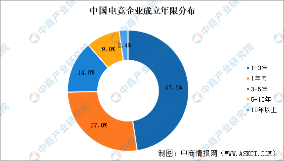 2025年中国电子竞技行业市场前景预测研究报告（简版）(图6)