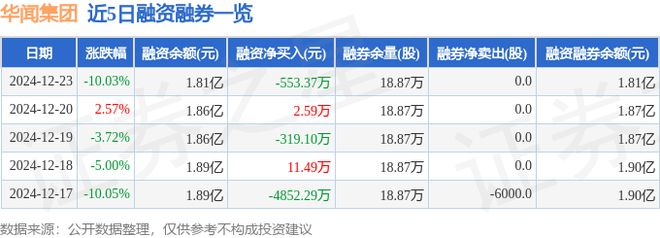 华闻集团（000793）12月23日主力资金净卖出517490万元(图2)