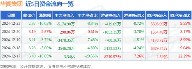 华闻集团（000793）12月23日主力资金净卖出517490万元