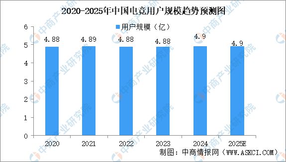 2025年中国电子竞技行业市场前景预测研究报告(图4)