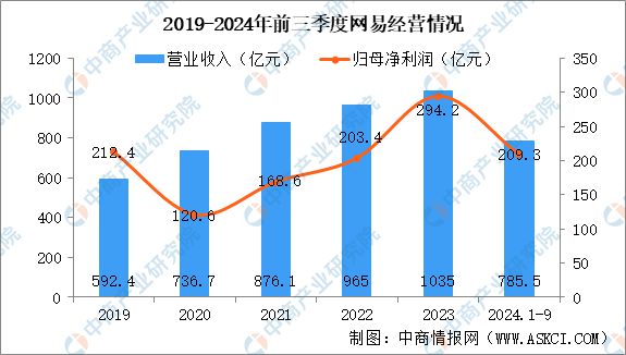 2025年中国电子竞技行业市场前景预测研究报告(图11)