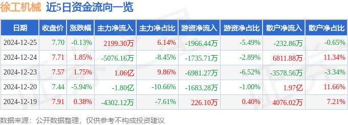 股票行情快报：徐工机械（000425）12月25日主力资金净买入219930万元