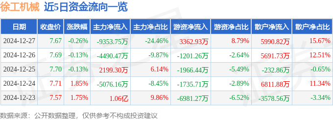 股票行情快报：徐工机械（000425）12月27日主力资金净卖出935375万元