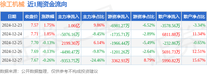 本周盘点（1223-1227）：徐工机械周涨309%主力资金合计净流出6165万元