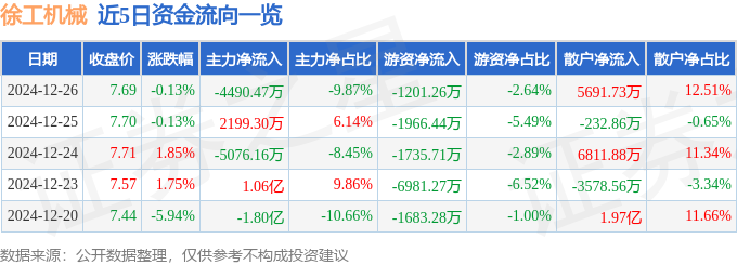 股票行情快报：徐工机械（000425）12月26日主力资金净卖出449047万元