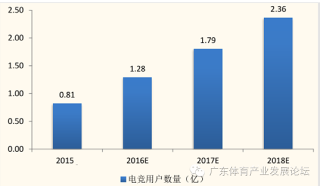 电竞产业 多地发力