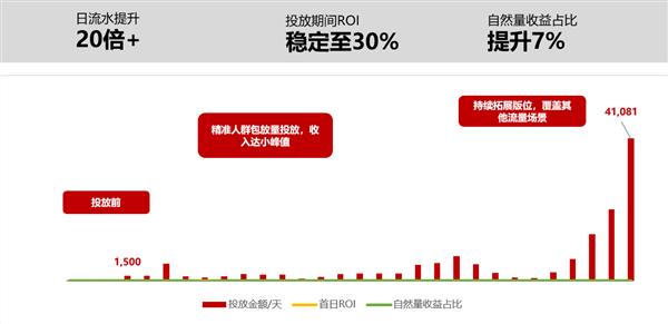 布局三大精细化运营 流量平台解锁20倍小游戏增长潜力(图2)