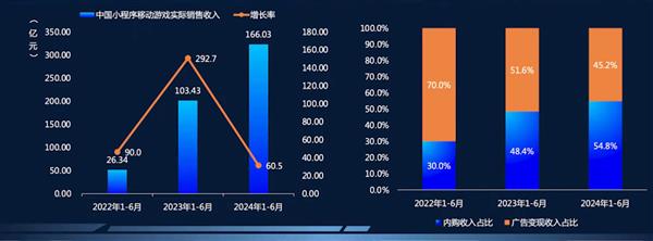 布局三大精细化运营 流量平台解锁20倍小游戏增长潜力