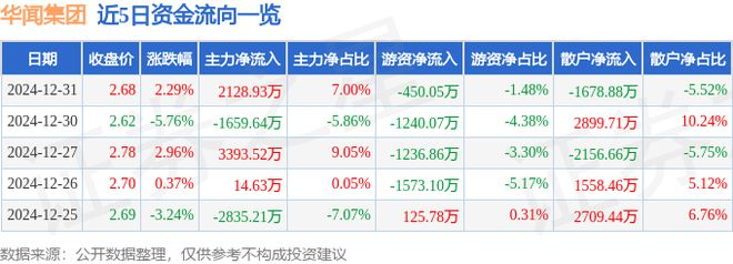 华闻集团（000793）12月31日主力资金净买入212893万元
