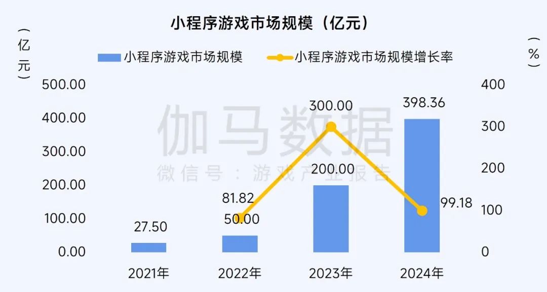 小游戏市场暴涨99%！华南大厂基本入局中小厂商“一战成名”的机会来了？
