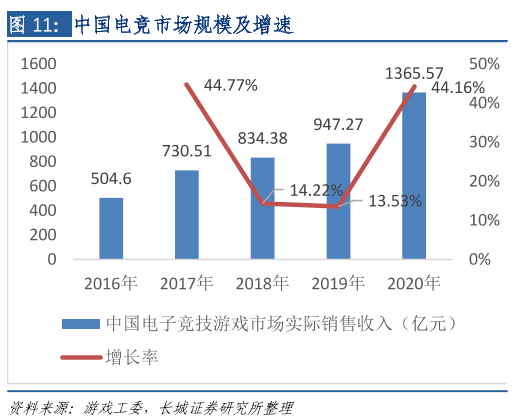 最新中国电竞市场规模和发展现状分析和电竞用户分析