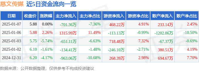 股票行情快报：慈文传媒（002343）1月7日主力资金净卖出70136万元