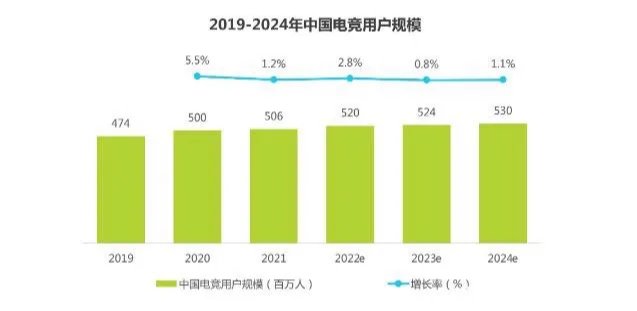 2024年电竞产业的高速发展
