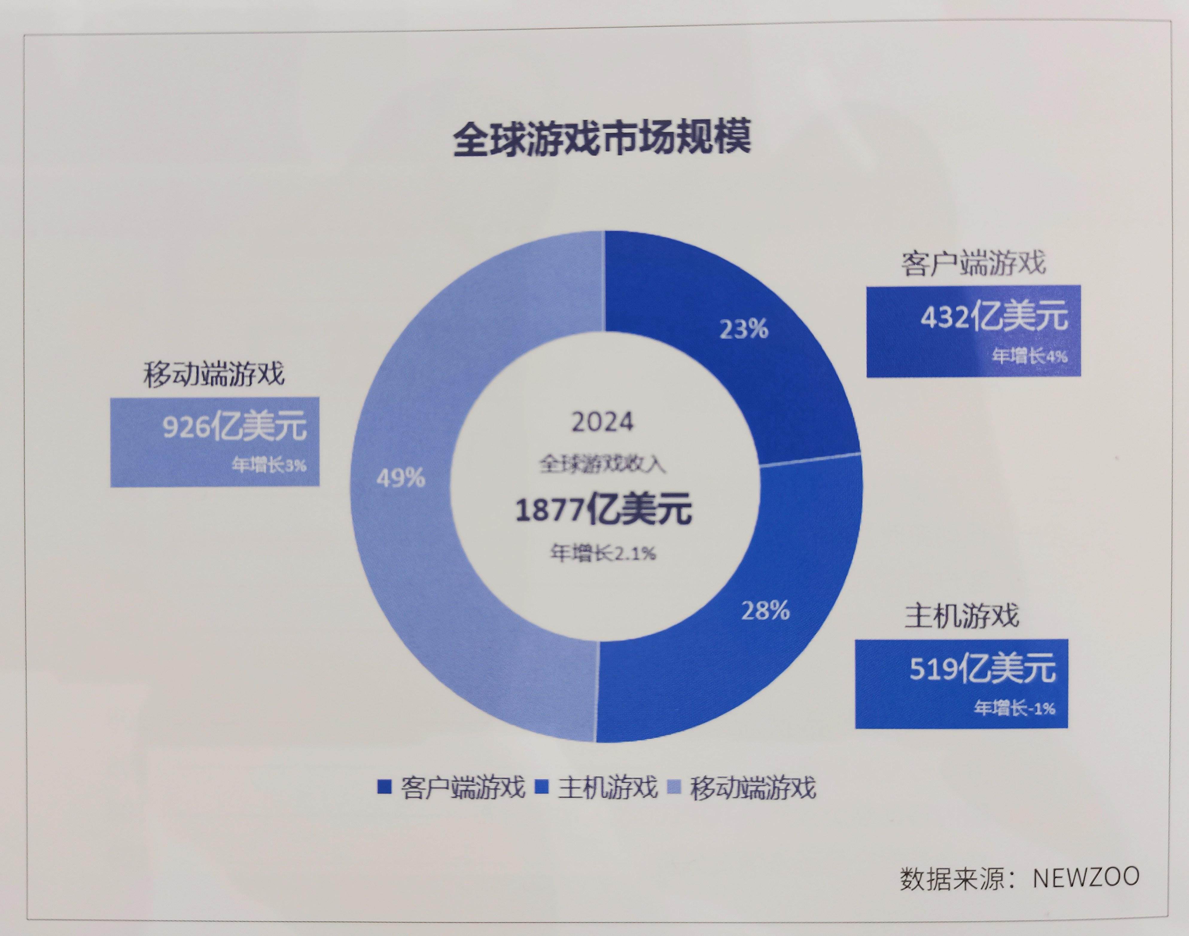 重磅2024年广东游戏营收超2604亿元占全国近八成(图2)