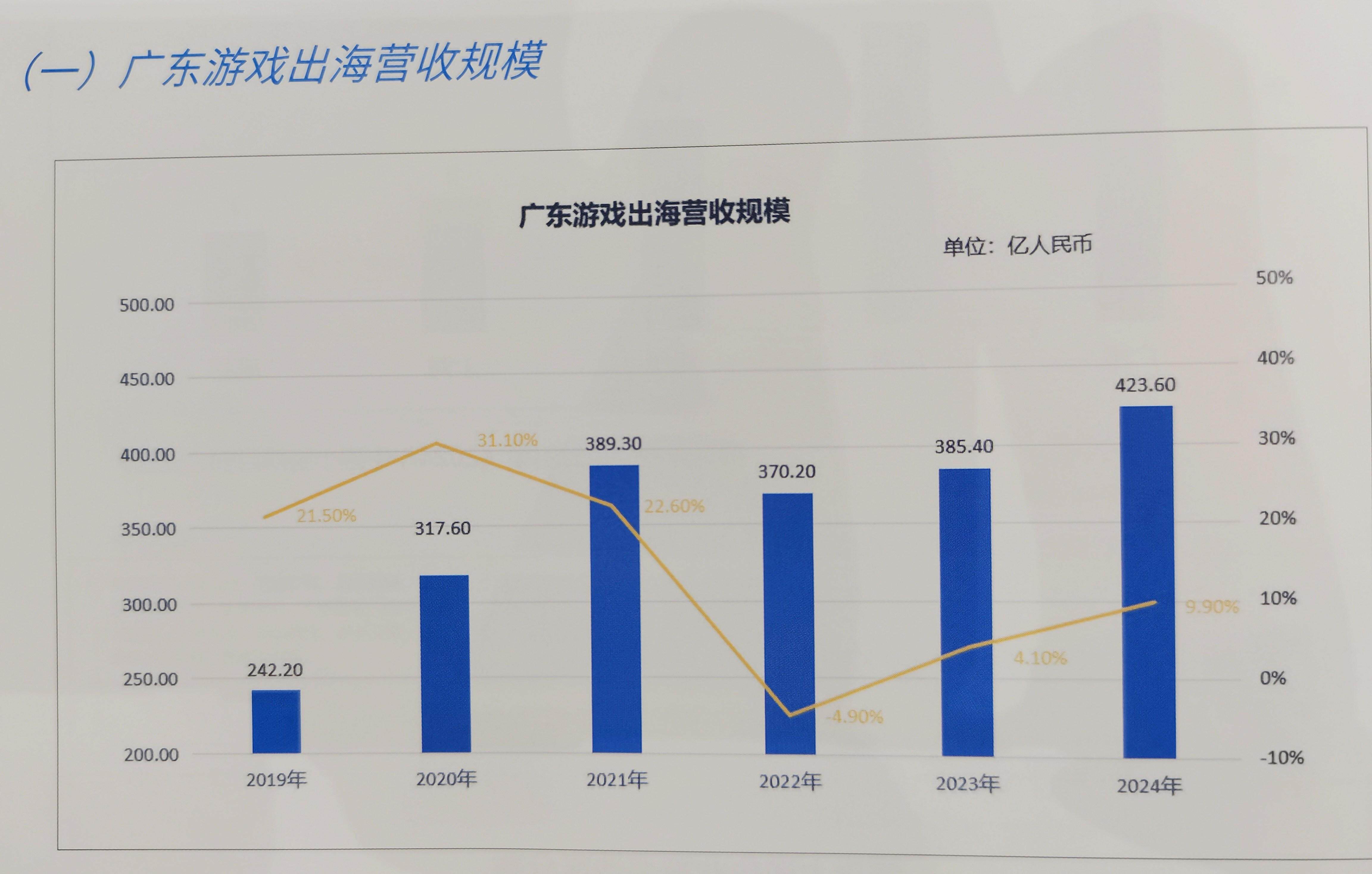 重磅2024年广东游戏营收超2604亿元占全国近八成(图5)