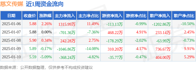 本周盘点（16-110）：慈文传媒周跌278%主力资金合计净流出55818万元