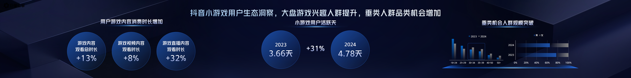 2025巨量引擎小游戏行业生态大会：以全域经营激发生意增长(图3)