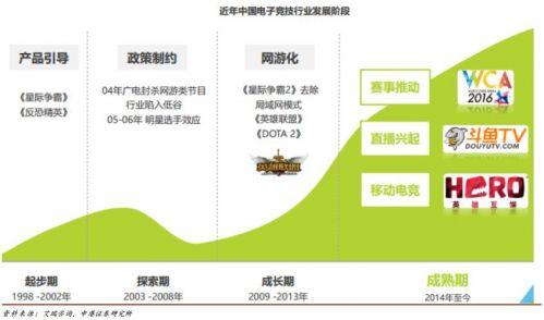 电子竞技的发展历程（范文范文）