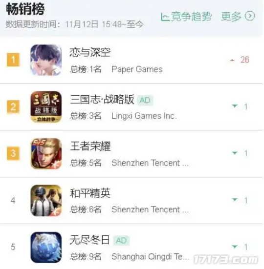 一年收入超50亿！女性向游戏成黑马网易又蹭上(图5)