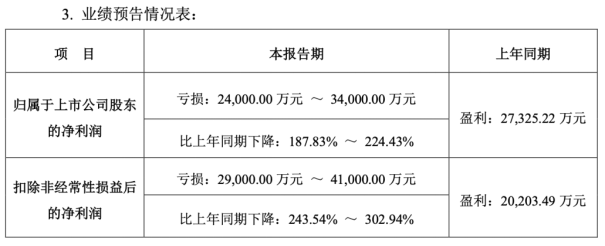 冰川网络预亏背后：遭买量反噬多款游戏入不敷出新老产品青黄不接
