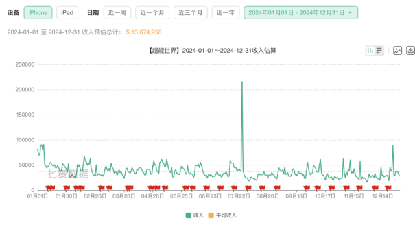冰川网络预亏背后：遭买量反噬多款游戏入不敷出新老产品青黄不接(图3)