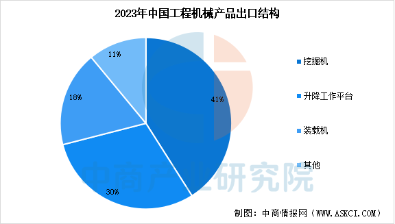 2025年中国工程机械市场现状及行业发展趋势预测分析（图）(图3)