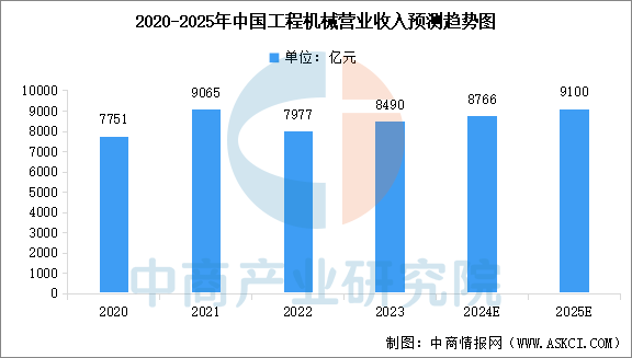 2025年中国工程机械市场现状及行业发展趋势预测分析（图）